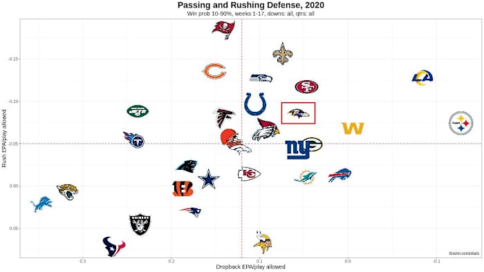 NFL Defense Chart 2020 Week 17 10-90 WP